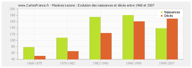 Mazères-Lezons : Evolution des naissances et décès entre 1968 et 2007