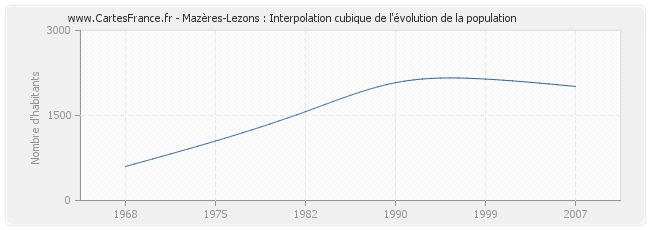 Mazères-Lezons : Interpolation cubique de l'évolution de la population