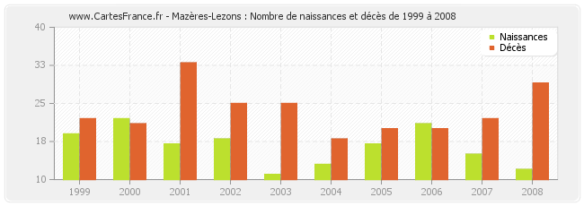 Mazères-Lezons : Nombre de naissances et décès de 1999 à 2008