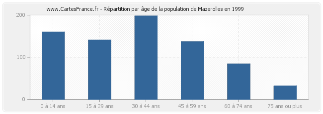 Répartition par âge de la population de Mazerolles en 1999