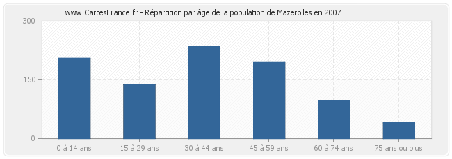 Répartition par âge de la population de Mazerolles en 2007