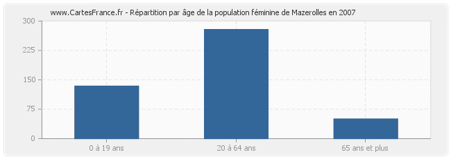 Répartition par âge de la population féminine de Mazerolles en 2007