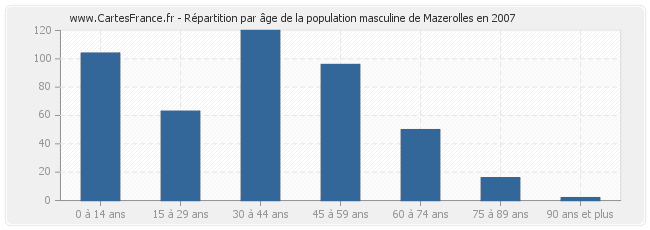 Répartition par âge de la population masculine de Mazerolles en 2007