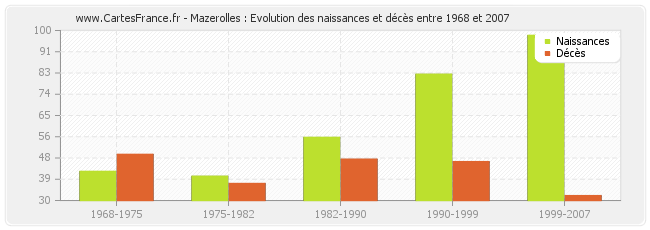 Mazerolles : Evolution des naissances et décès entre 1968 et 2007