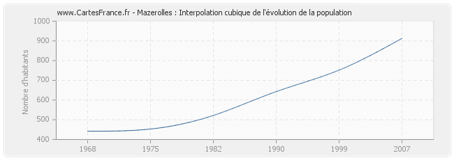 Mazerolles : Interpolation cubique de l'évolution de la population