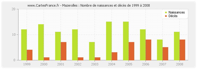 Mazerolles : Nombre de naissances et décès de 1999 à 2008