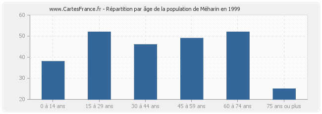 Répartition par âge de la population de Méharin en 1999