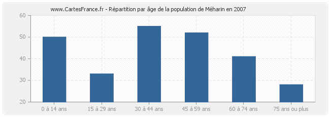 Répartition par âge de la population de Méharin en 2007