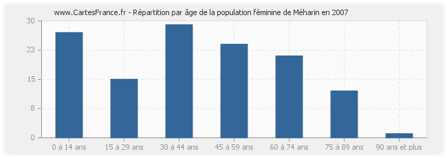 Répartition par âge de la population féminine de Méharin en 2007