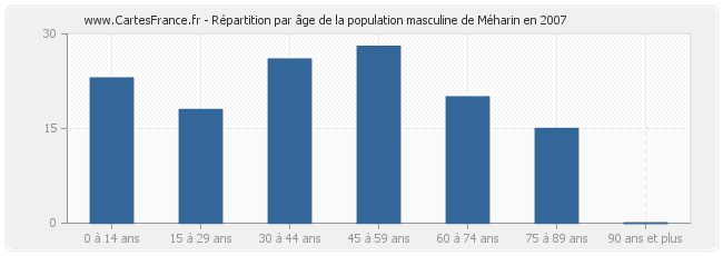Répartition par âge de la population masculine de Méharin en 2007