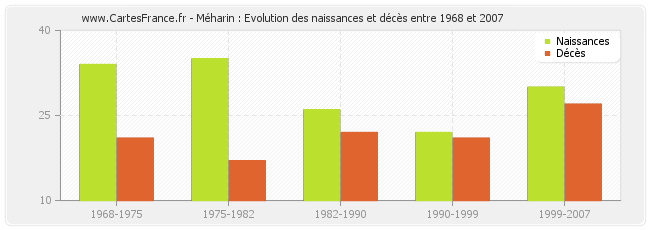 Méharin : Evolution des naissances et décès entre 1968 et 2007