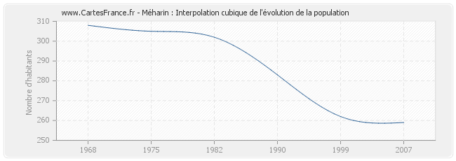Méharin : Interpolation cubique de l'évolution de la population