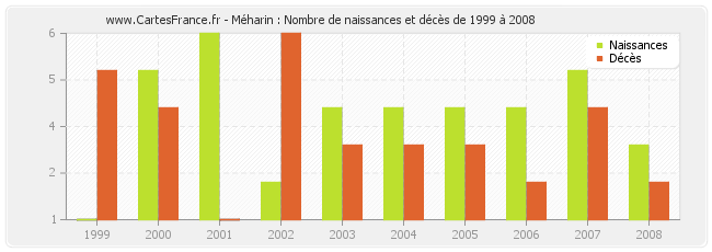 Méharin : Nombre de naissances et décès de 1999 à 2008
