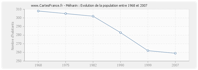 Population Méharin