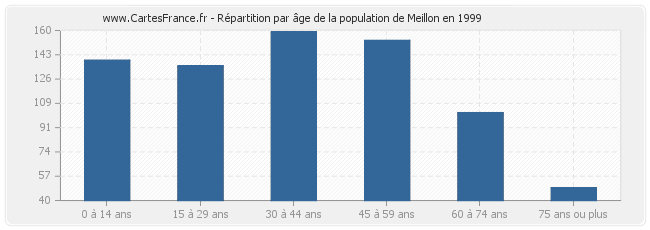 Répartition par âge de la population de Meillon en 1999