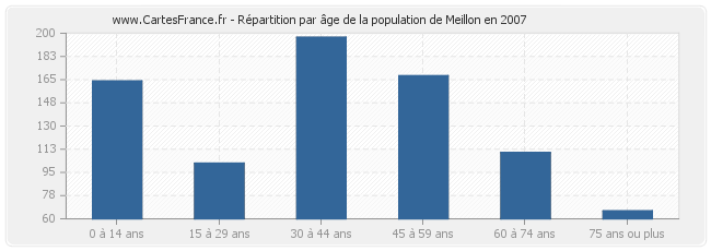 Répartition par âge de la population de Meillon en 2007