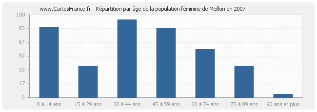 Répartition par âge de la population féminine de Meillon en 2007