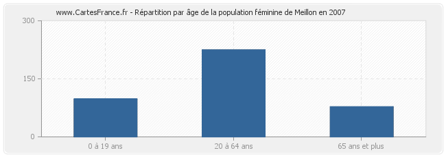 Répartition par âge de la population féminine de Meillon en 2007