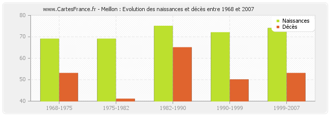 Meillon : Evolution des naissances et décès entre 1968 et 2007