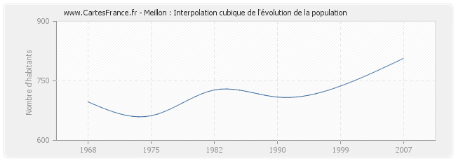 Meillon : Interpolation cubique de l'évolution de la population