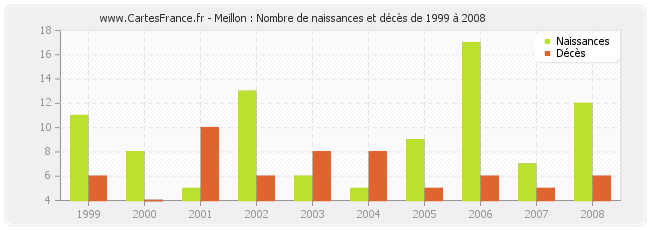 Meillon : Nombre de naissances et décès de 1999 à 2008