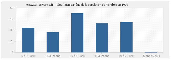 Répartition par âge de la population de Menditte en 1999