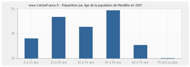 Répartition par âge de la population de Menditte en 2007