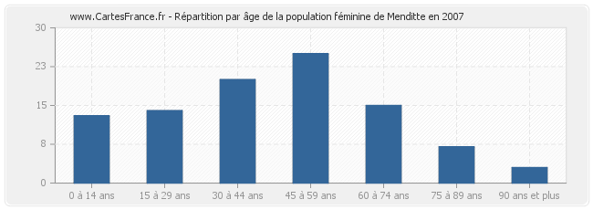 Répartition par âge de la population féminine de Menditte en 2007