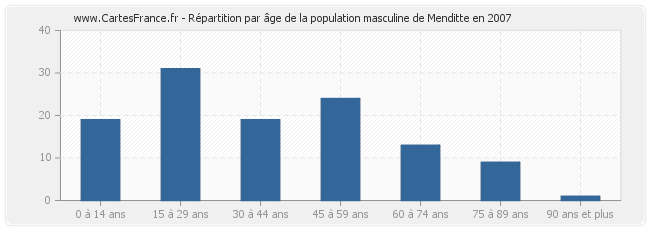 Répartition par âge de la population masculine de Menditte en 2007