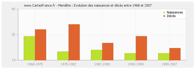 Menditte : Evolution des naissances et décès entre 1968 et 2007