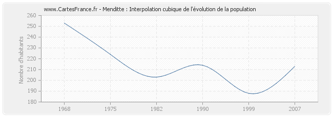 Menditte : Interpolation cubique de l'évolution de la population