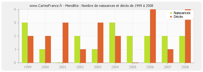 Menditte : Nombre de naissances et décès de 1999 à 2008