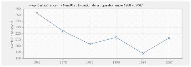 Population Menditte