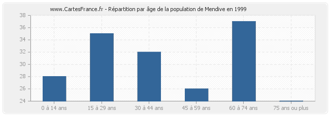 Répartition par âge de la population de Mendive en 1999