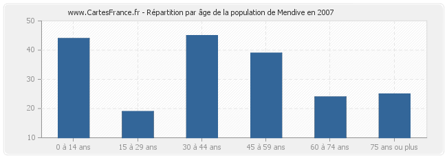 Répartition par âge de la population de Mendive en 2007
