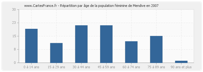 Répartition par âge de la population féminine de Mendive en 2007
