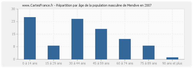 Répartition par âge de la population masculine de Mendive en 2007