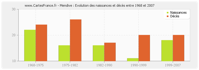 Mendive : Evolution des naissances et décès entre 1968 et 2007