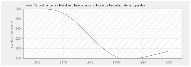 Mendive : Interpolation cubique de l'évolution de la population