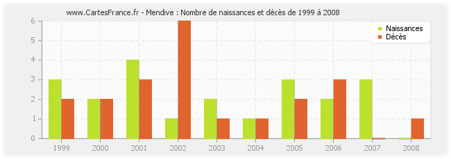 Mendive : Nombre de naissances et décès de 1999 à 2008