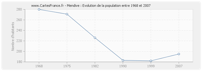 Population Mendive