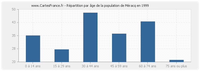 Répartition par âge de la population de Méracq en 1999
