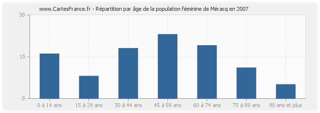 Répartition par âge de la population féminine de Méracq en 2007