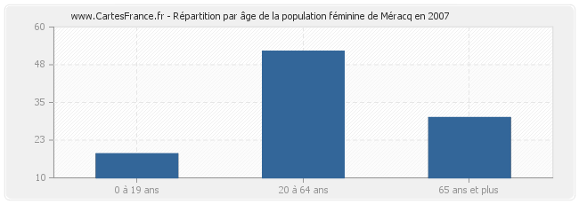 Répartition par âge de la population féminine de Méracq en 2007