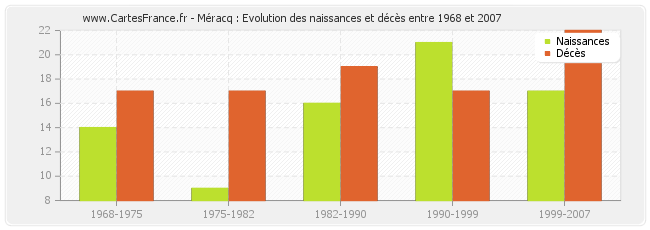 Méracq : Evolution des naissances et décès entre 1968 et 2007