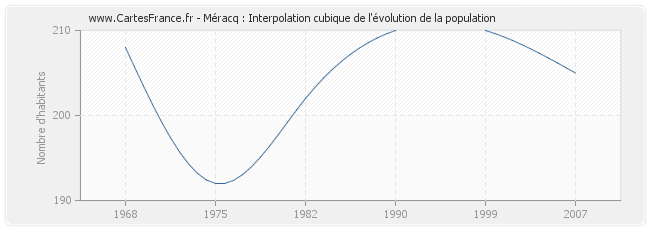 Méracq : Interpolation cubique de l'évolution de la population