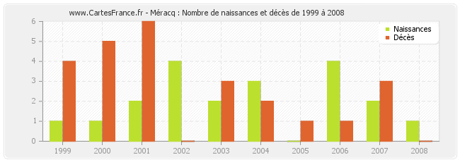 Méracq : Nombre de naissances et décès de 1999 à 2008