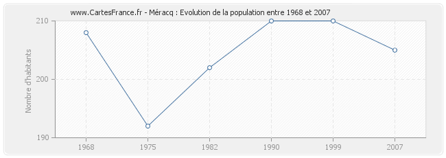 Population Méracq