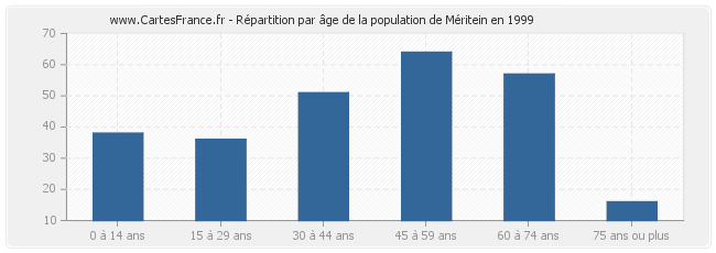 Répartition par âge de la population de Méritein en 1999