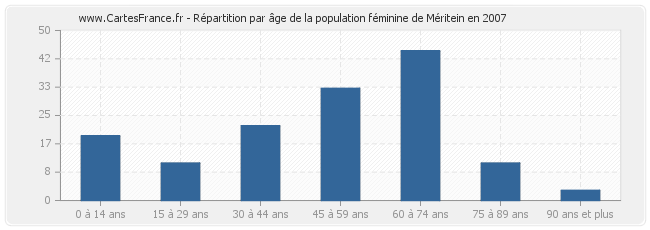 Répartition par âge de la population féminine de Méritein en 2007